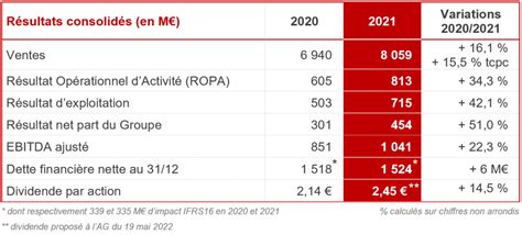 resultats aftt|Résultats annuels 2021 .